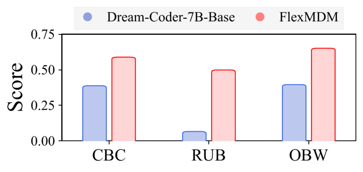 Metrics showing FlexMDM generation across program-tree nodes