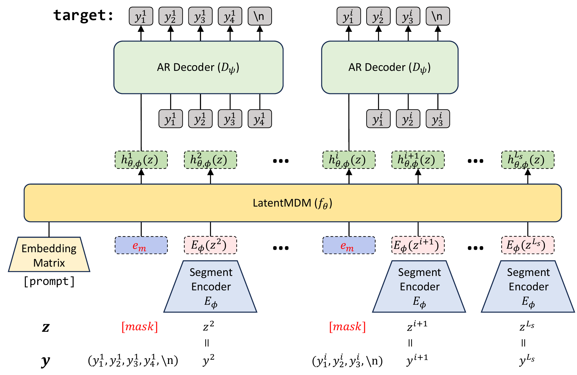 LatentMDM architecture with segment encoders, a latent masked diffusion model, and autoregressive segment decoders