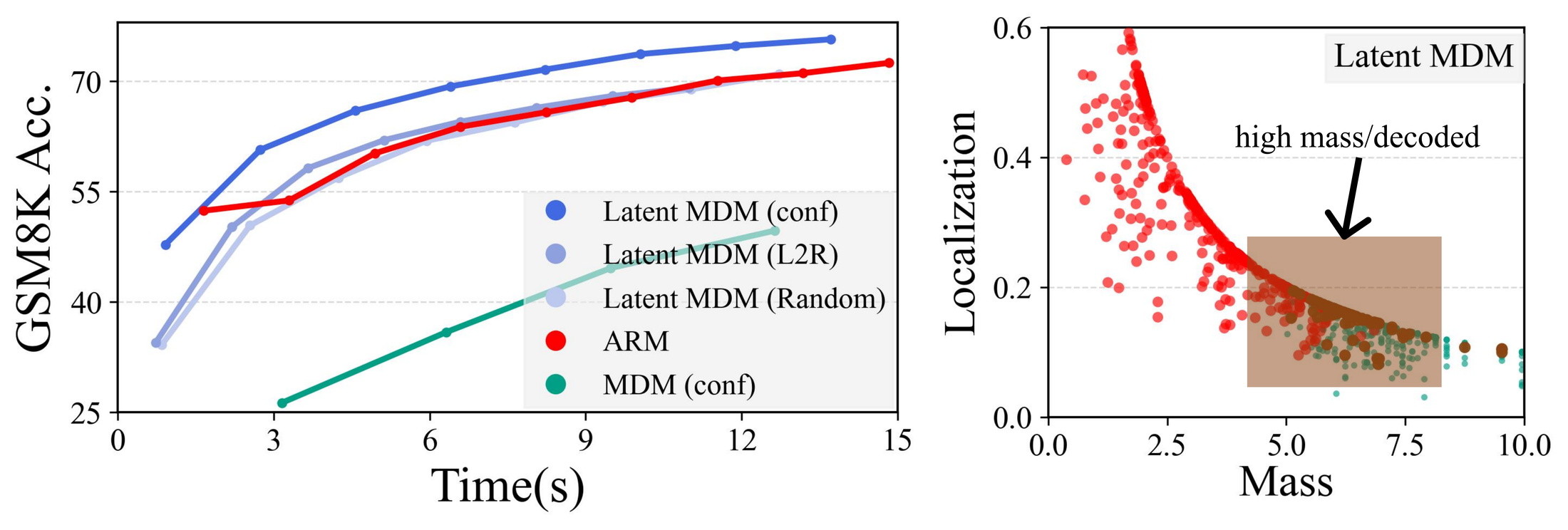 LatentMDM accuracy-latency results and positional uncertainty analysis