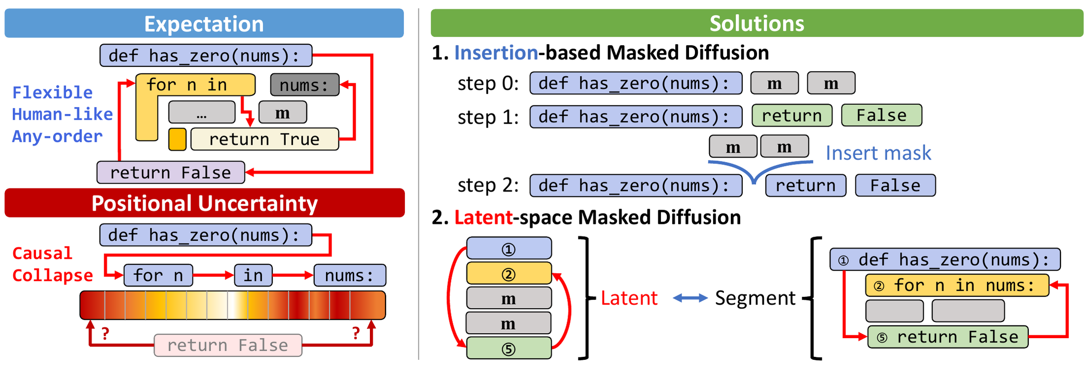 Overview of the interface-to-inference gap and our two solutions
