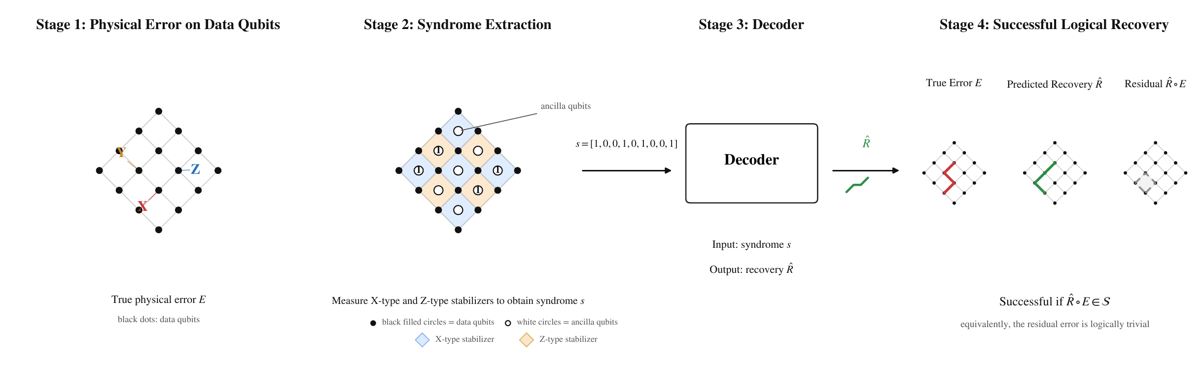 Overview of physical qubits, syndrome extraction, decoder, and logical recovery.