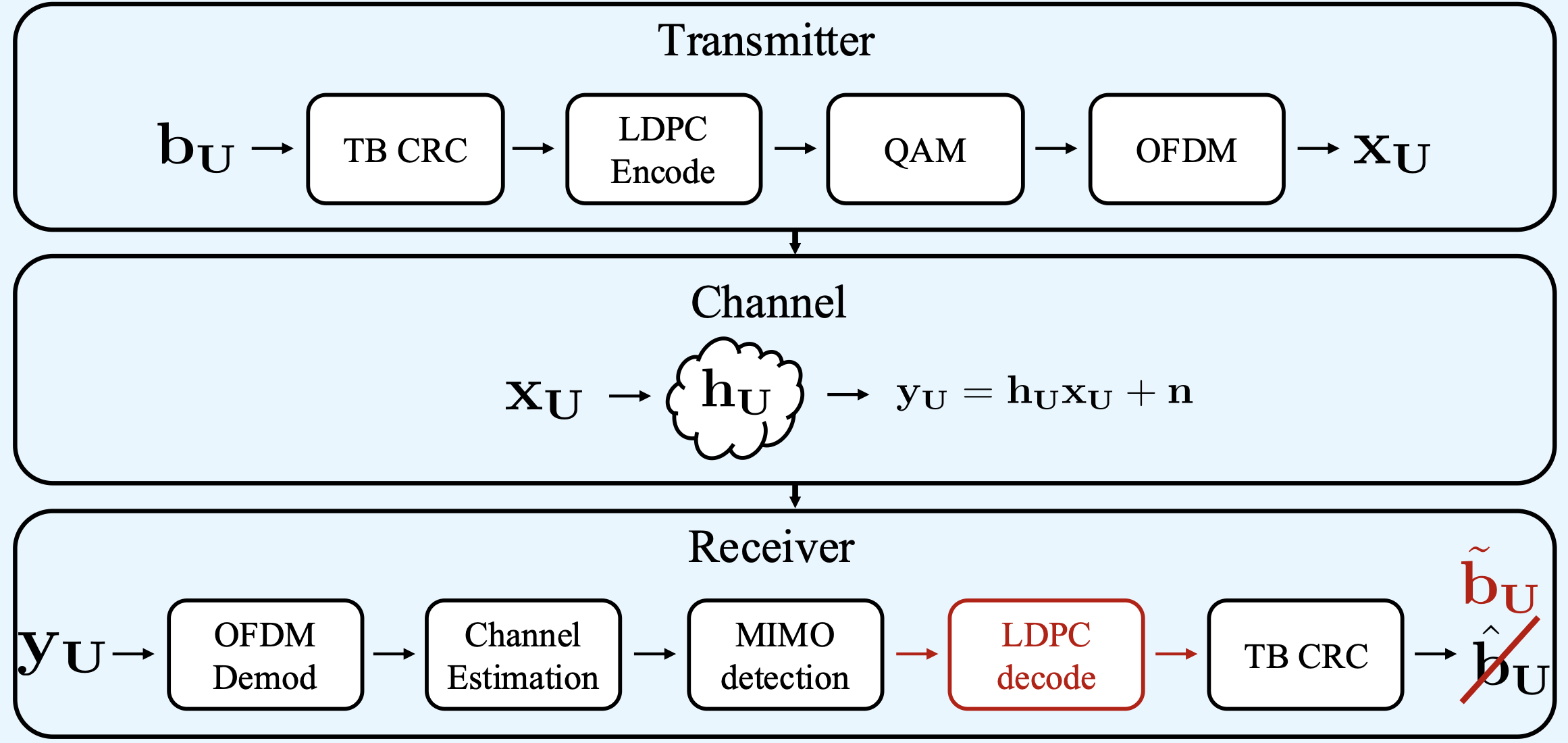 Importance Sampling in Digital Twin Networks