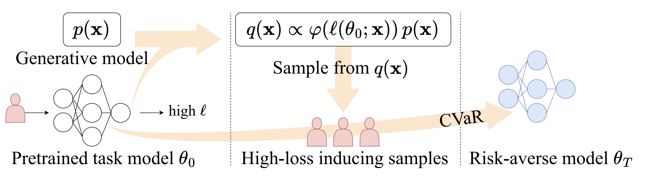 Generating Informative Samples for Risk-Averse Fine-Tuning of Downstream Tasks