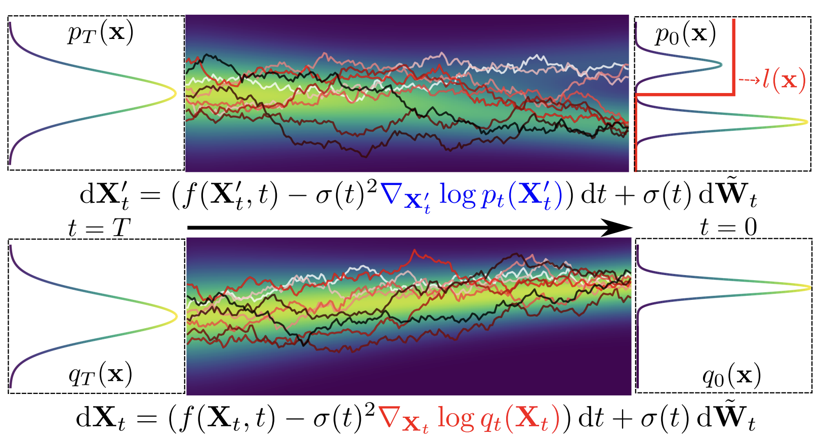 Importance Sampling via Score-based Generative Models