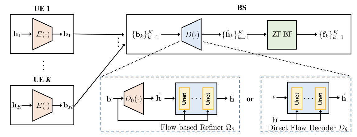 Channel Geometry Preserving Generative Models for CSI Feedback in MU-MIMO