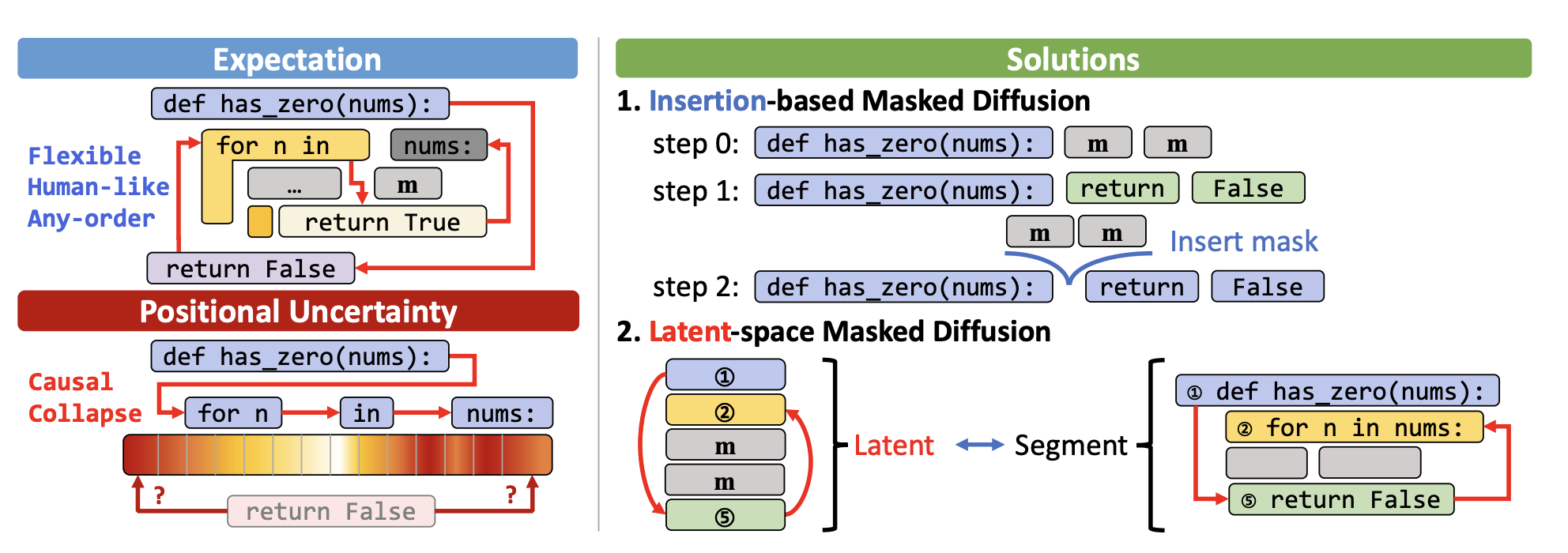 From Interface to Inference: Eliciting Any-Order Inference from Any-Order Models