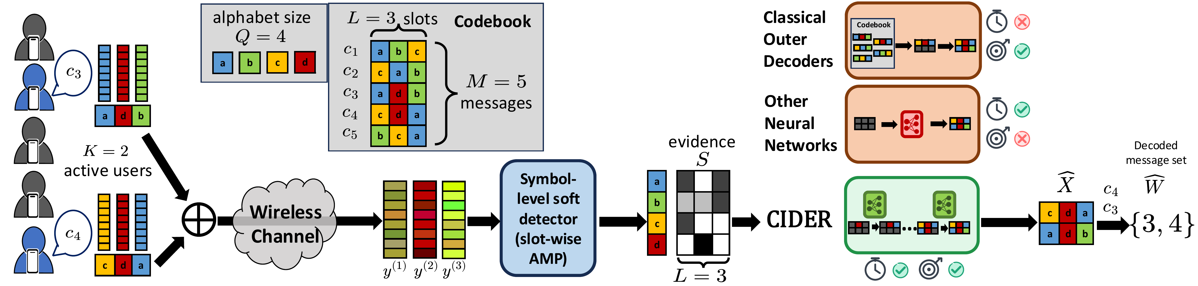 Structured Masked Diffusion for Joint Multiuser Decoding